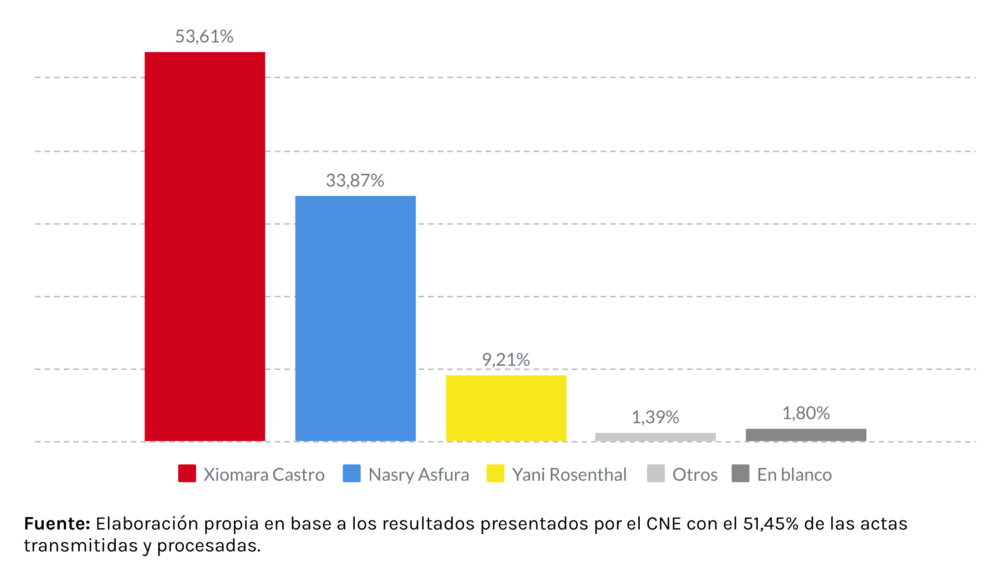 Porcentaje de votos para elecciones generales del 2021. Foto: Directorio Legislativo
