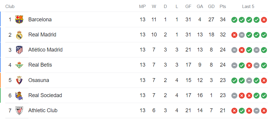 Tabla de posiciones previo a los resultados de la jornada 14. Foto: Google