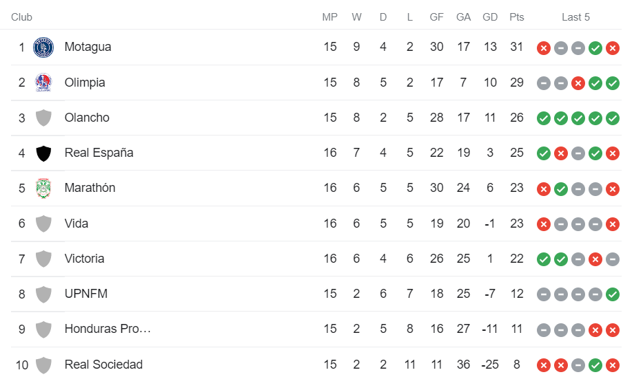 Tabla de posiciones previo a los resultados de los encuentros del domingo de la jornada 16. Foto: Google