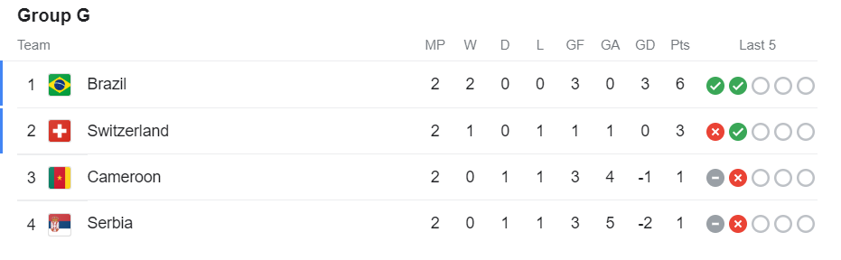Tabla de posiciones para grupo G Mundial de Qatar 2022. Foto: Google