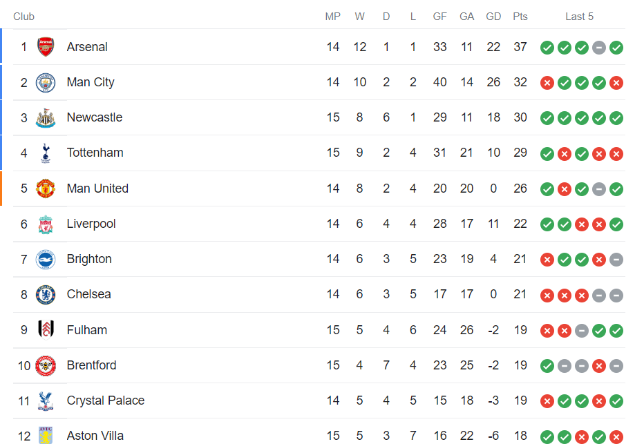 Tabla de posiciones de la Premier League. Foto: Google