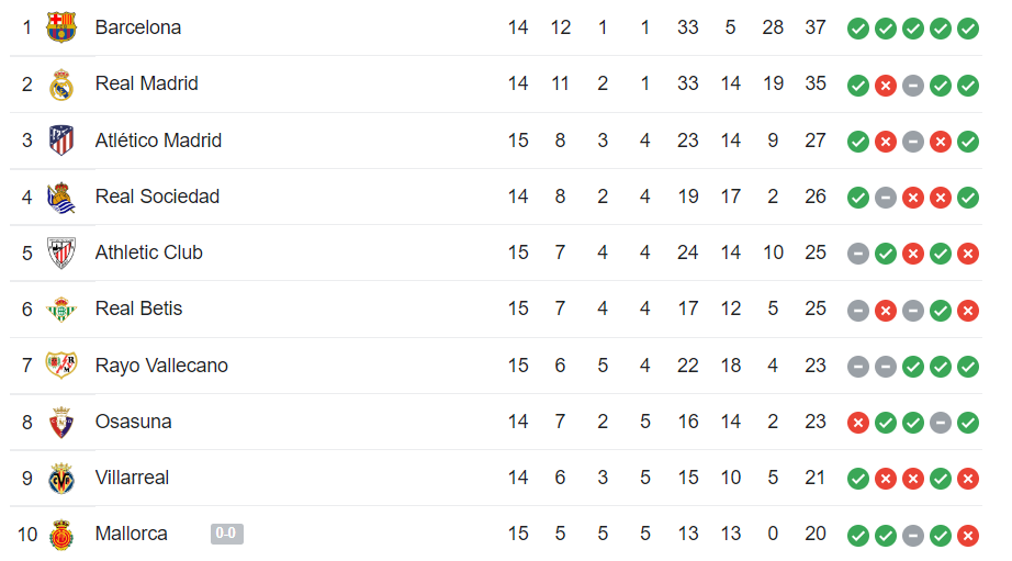 Tabla de posiciones de la Liga española. Foto: Google
