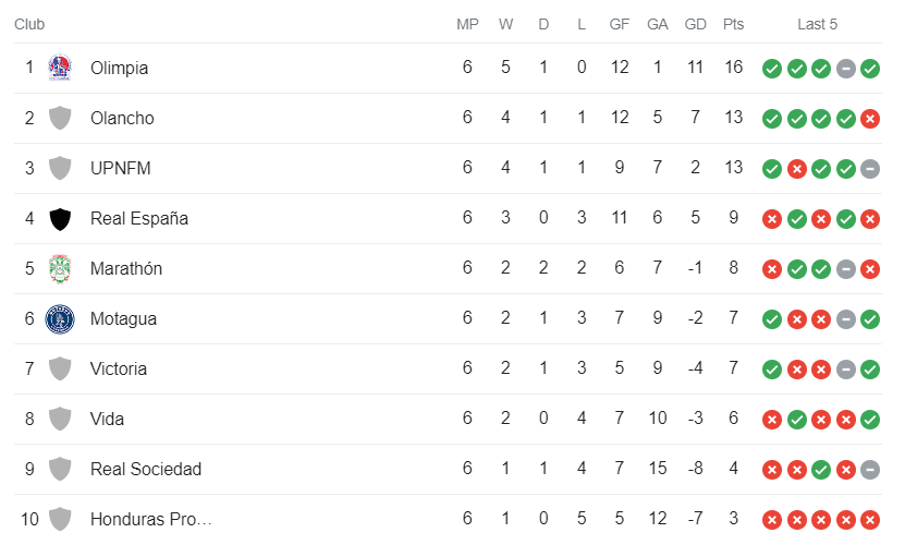 Tabla de posiciones de la Liga Nacional de Honduras. Foto: Google