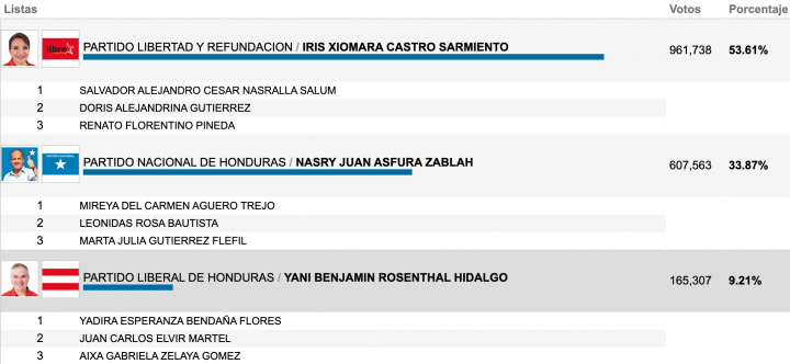 En las elecciones generales del 2021, tales tres partidos juntos representaron el 96.69% del total de los votos. Foto: AS