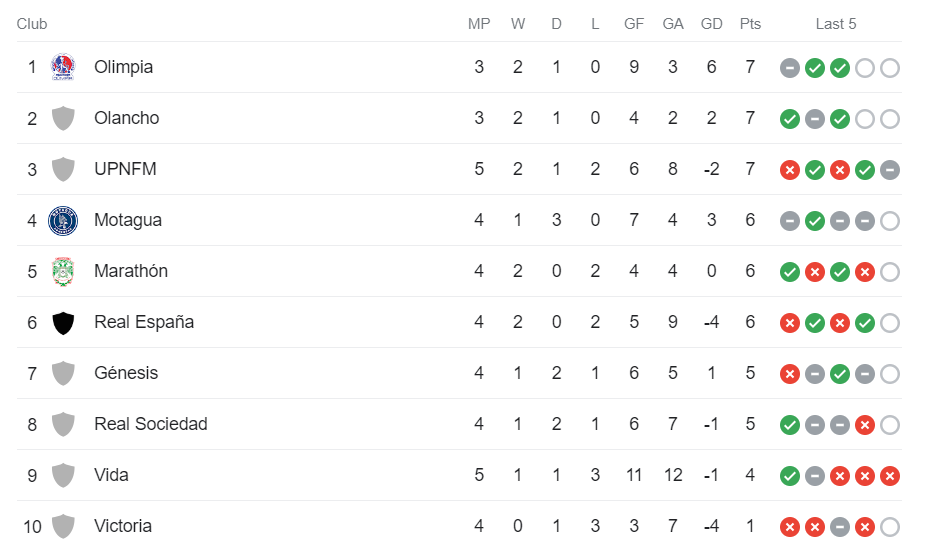 Tabla de posiciones de la Liga Nacional. Foto: Google