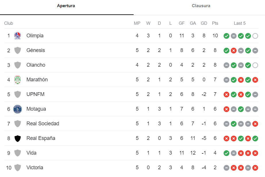 Tabla de posiciones de la Liga Nacional de Honduras. Foto: Google