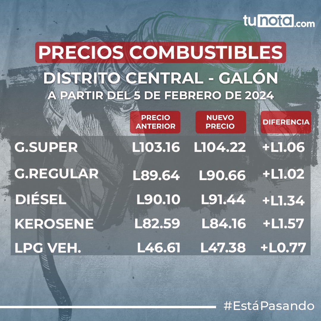 Precios de los combustibles Distrito Central