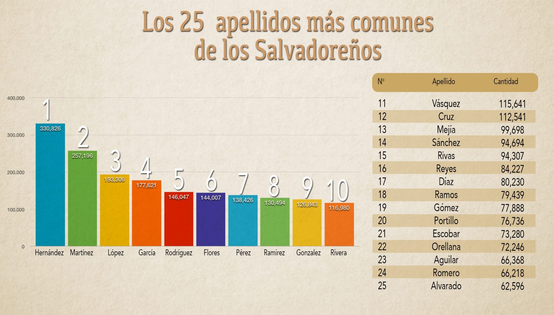 Graficas de apellidos