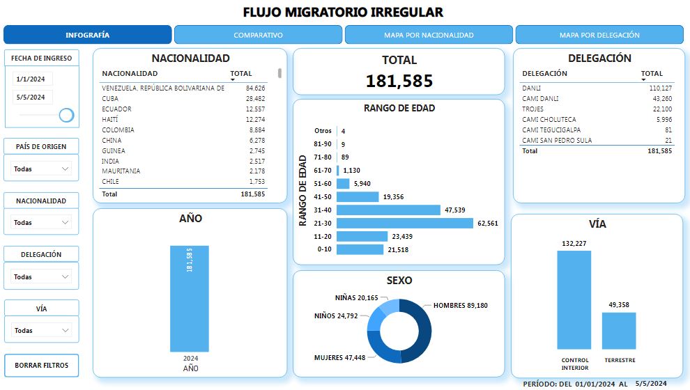 Estadísticas del flujo migratorio irregular del INM en 2024.