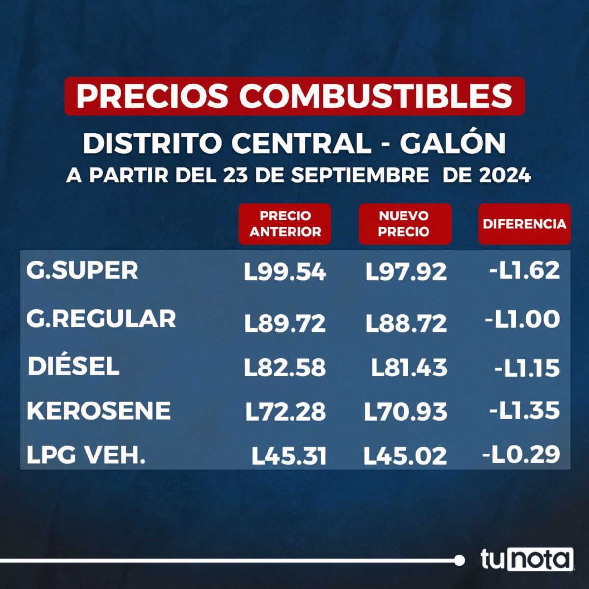 Tabla del precio del combustible en Distrito Central