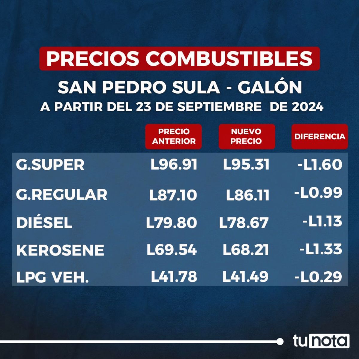 Tabla del precio del combustible de San Pedro Sula
