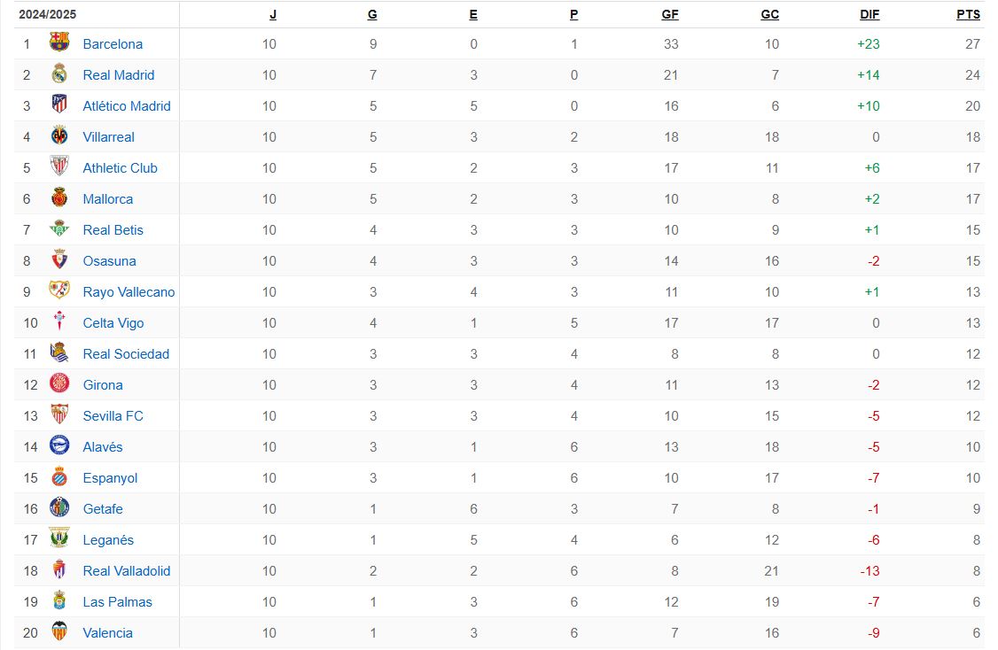 Tabla de posiciones de la liga española de la jornada 10
