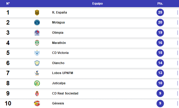 Tabla de posiciones de Honduras