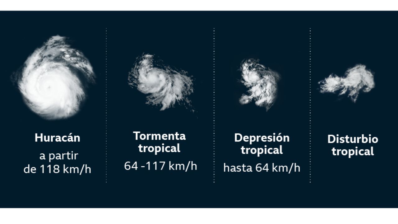 Clasificación de fenómenos meteorológicos según la fuerza del viento. 