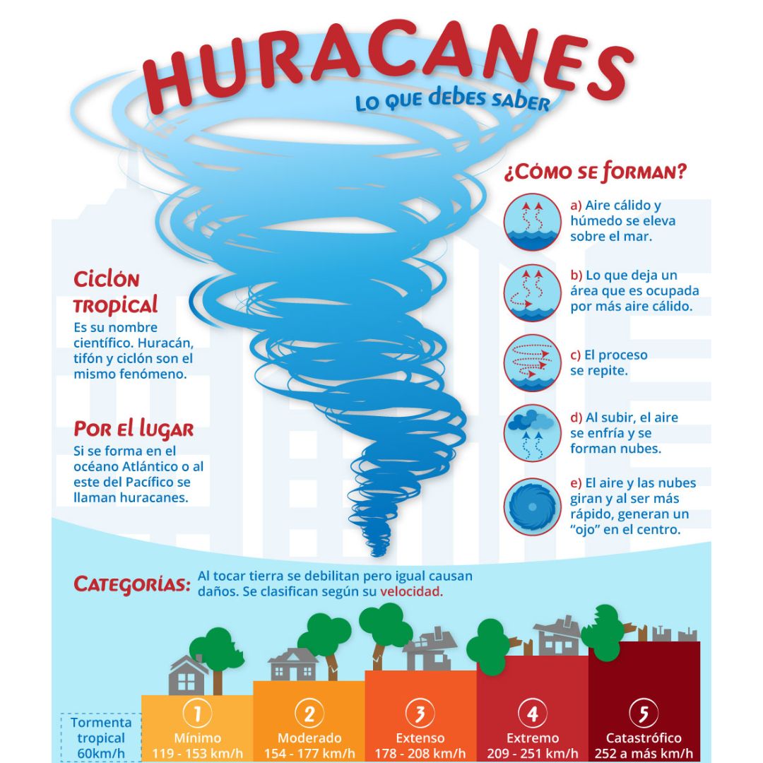 Infografía explicativa de las 5 categorías de huracanes.