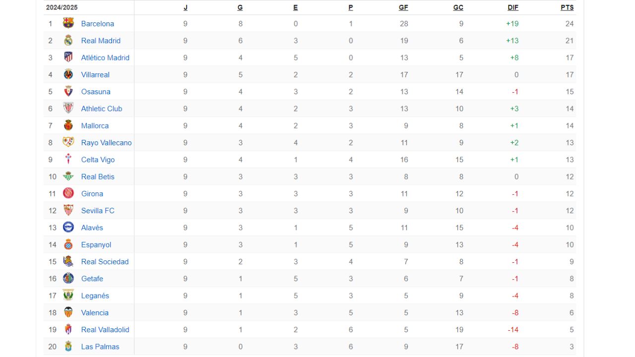 Tabla de posiciones de la liga española jornada 10