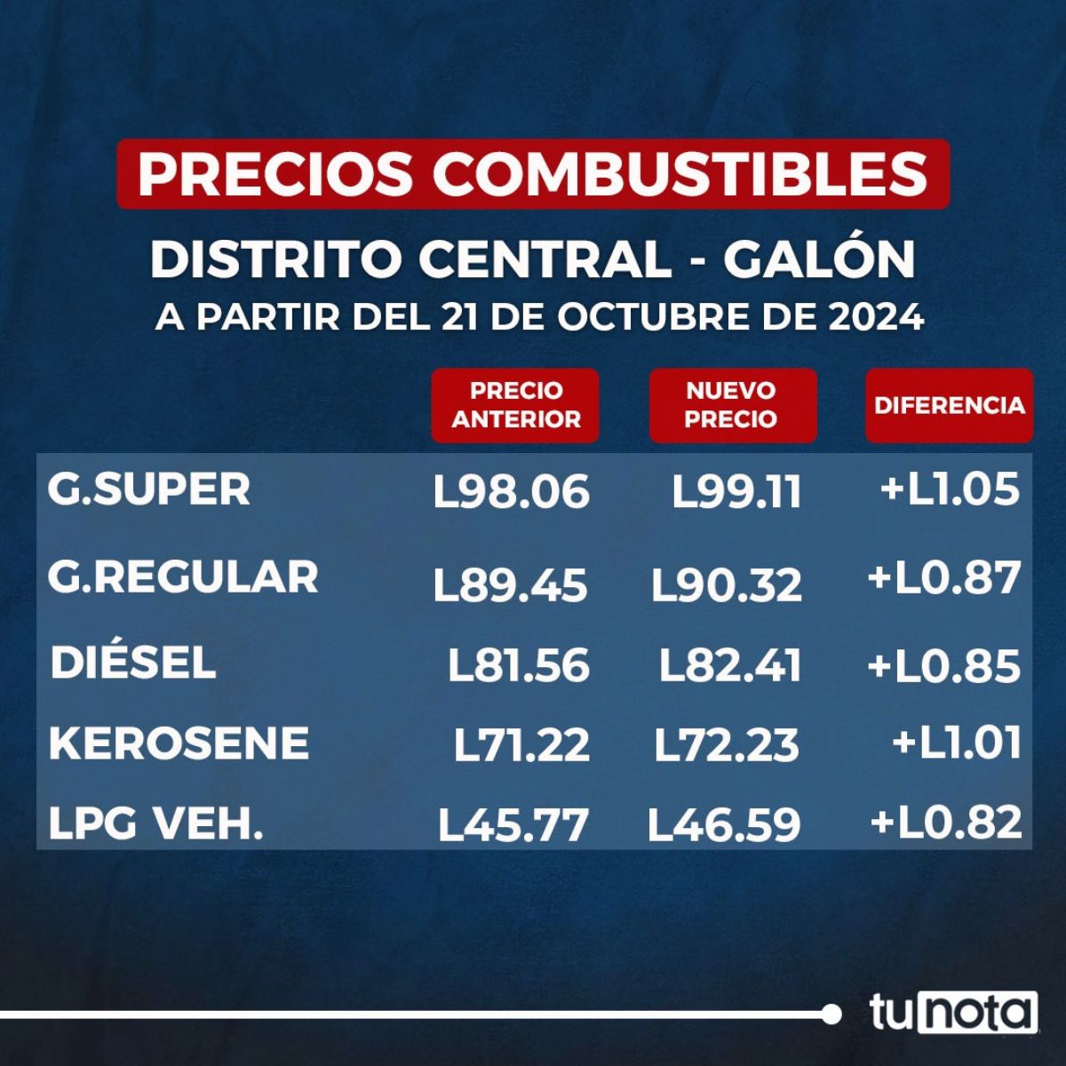 Tabla del precio del combustible en Distrito Central 21 de octubre de 2024