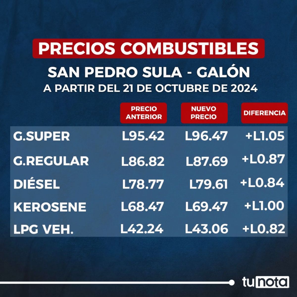 Tabla del precio del combustible en San Pedro Sula a partir del lunes 21 de octubre de 2024
