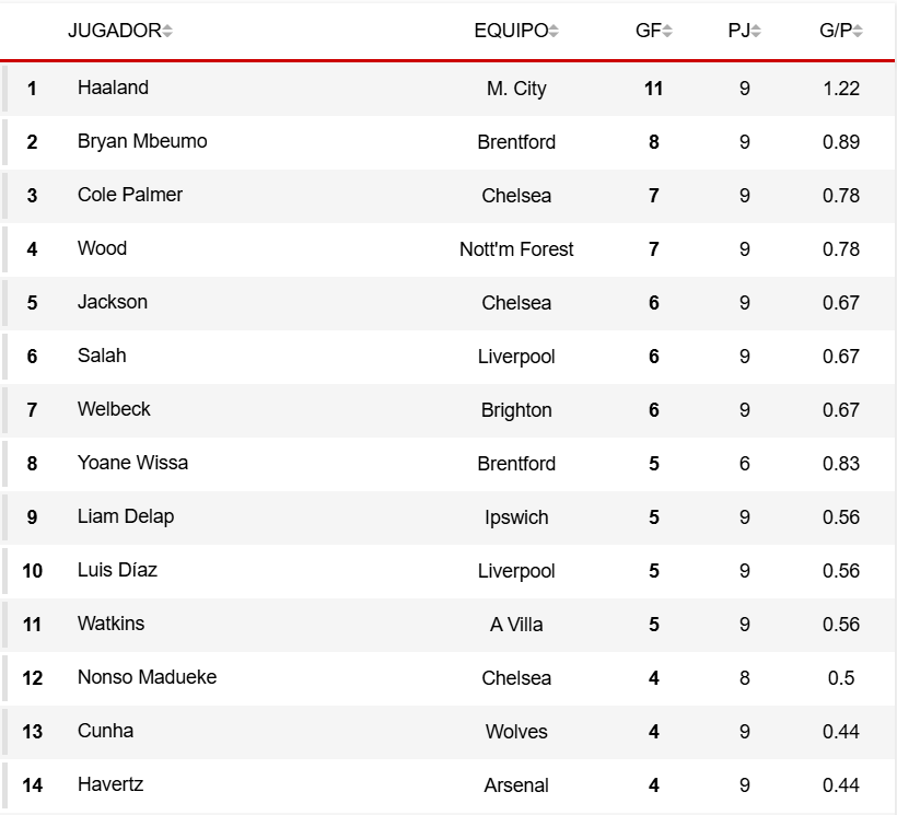 Foto de los máximos goleadores de la Premier League hasta la jornada 10 de la temporada 2024 - 2025