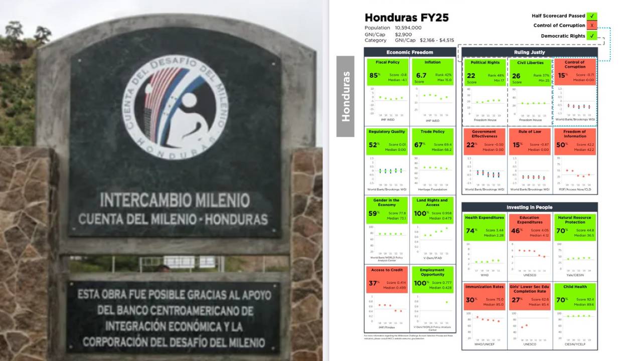 Por corrupción, Honduras nuevamente queda fuera de la Cuenta del Milenio 2025 Imagen de Por corrupción, Honduras nuevamente queda fuera de la Cuenta del Milenio 2025