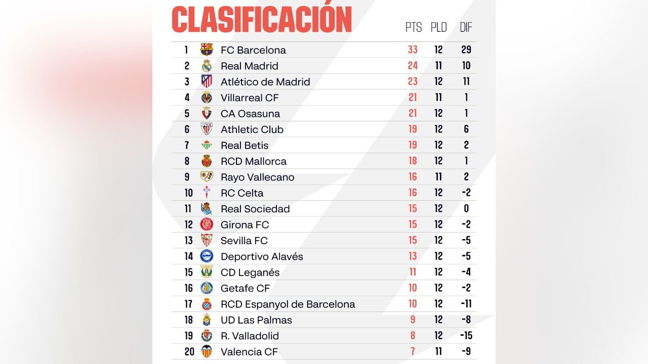 Tabla de posiciones de LaLiga tras 12 jornadas disputadas