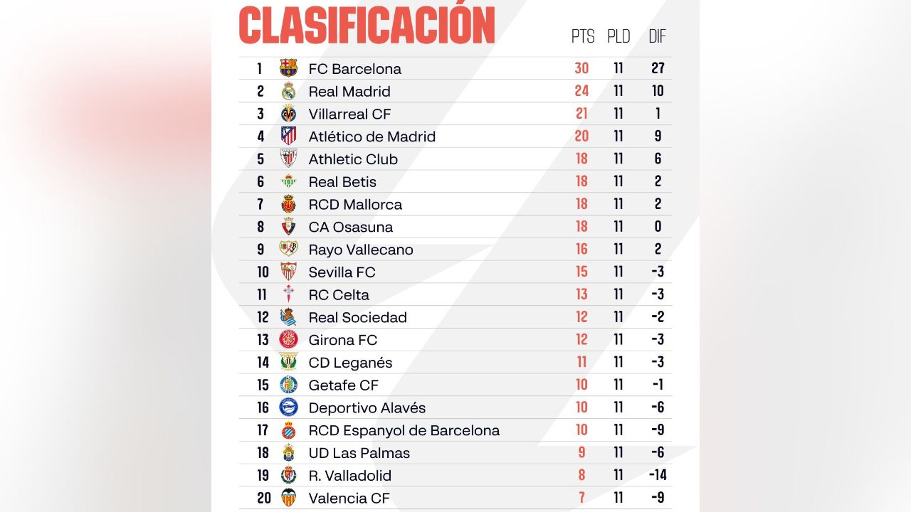 Tabla de posiciones de la liga española jornada 11