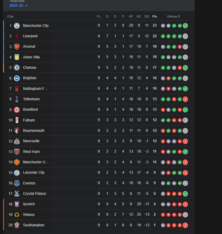 Foto de  la tabla de posiciones s de la Premier League  temporada 2024-2025, en la jornada 10. 