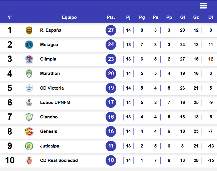 Captura de pantalla donde se ven las posiciones de los equipos