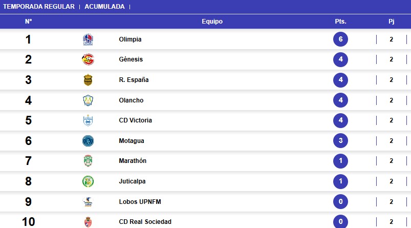 Tabla de posiciones de la Liga Nacional