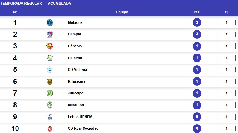 Tabla de posiciones de la Liga Nacional
