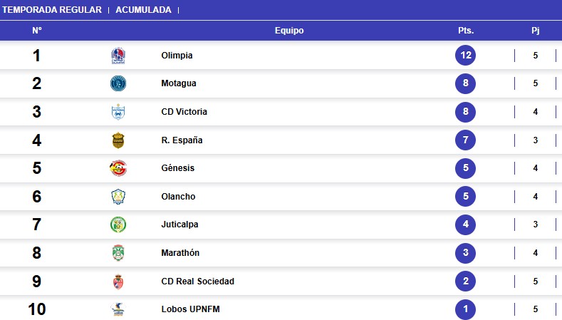 Tabla de posiciones de la Liga Nacional