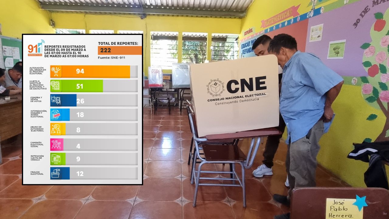 Imagen de Sistema 911 recibió 222 denuncias por delitos electorales en Honduras