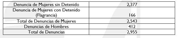 Datos denuncias de violencia doméstica contra hombres.