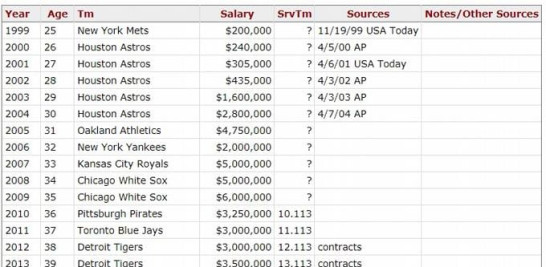 Tabla de los salarios de Octavio Dotel 