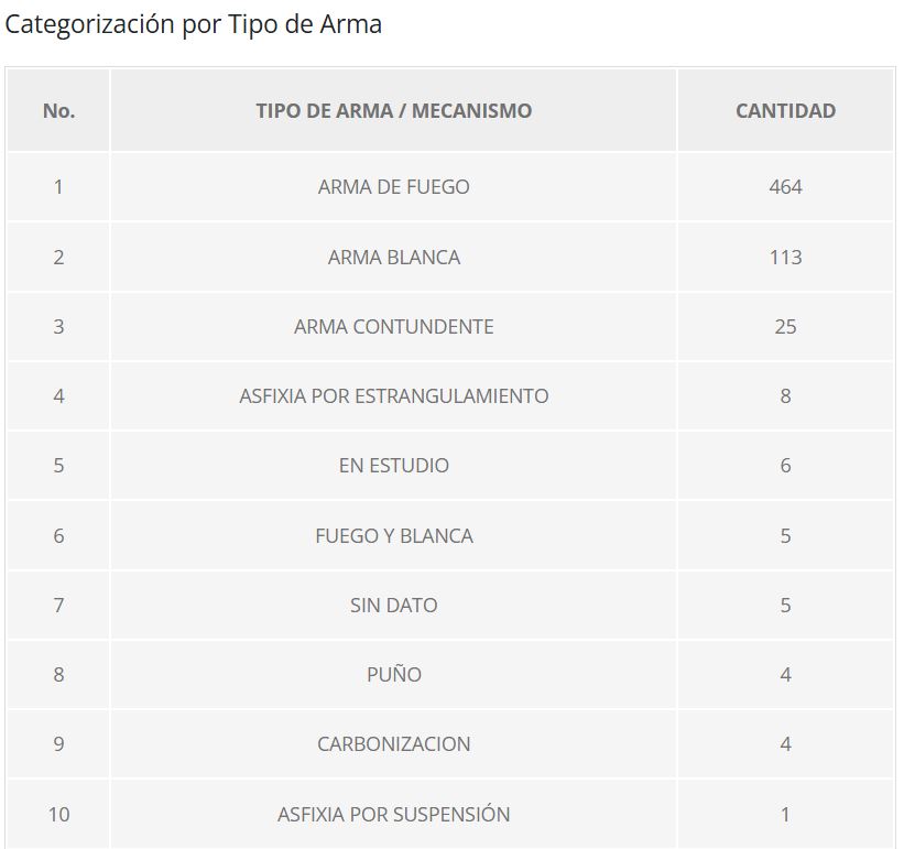 Cuadro estadístico de homicidios en Honduras
