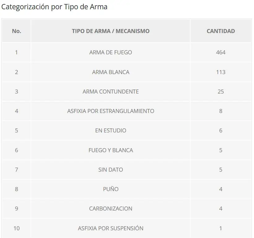 Tipo de armas de homicidios en Honduras 