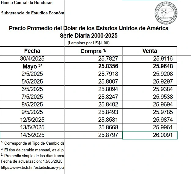 Tabla del tipo de cambio del lempira frente al dólar. Foto: cortesía del BCH