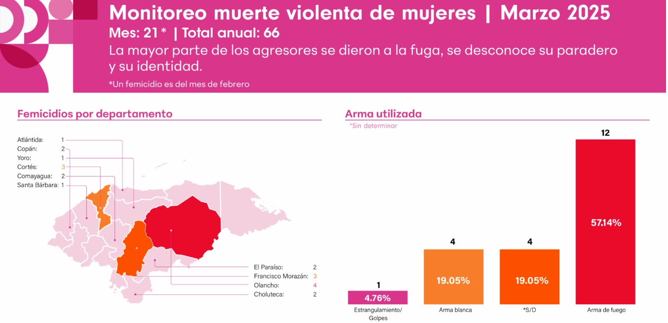 cifras de femicidios en Honduras del CDM