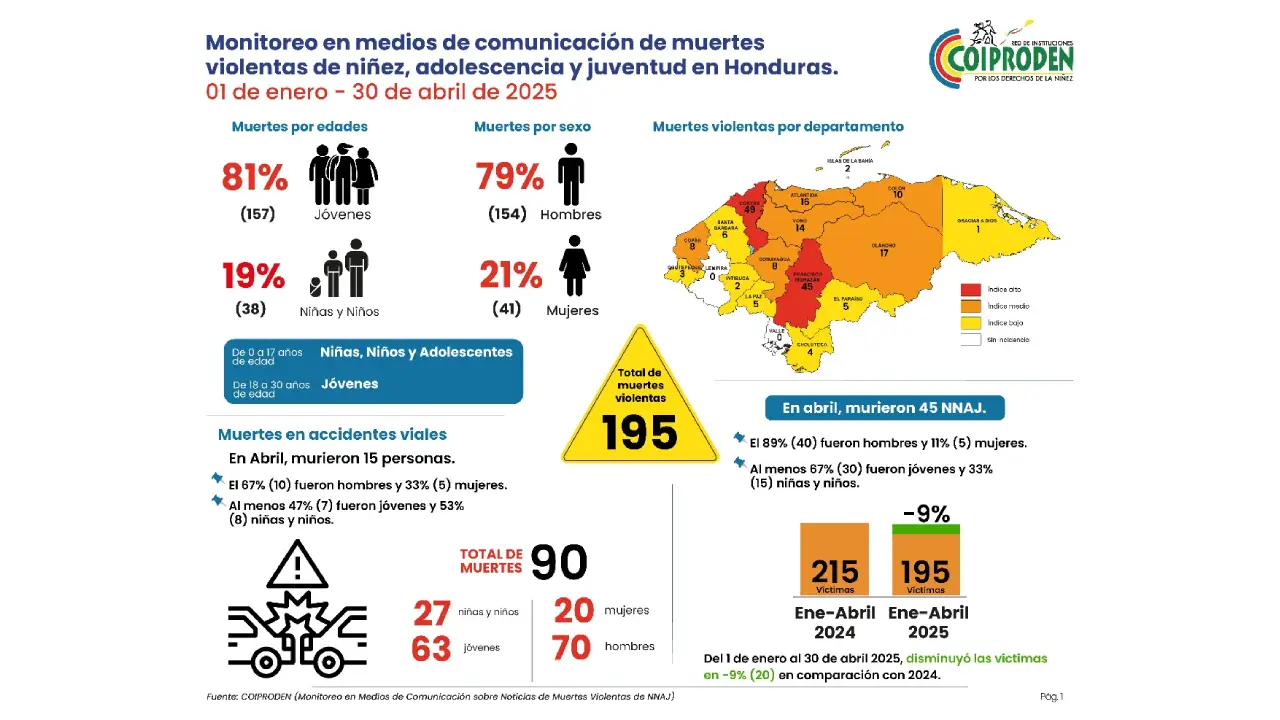 Estadística de muertes de jóvenes en Honduras
