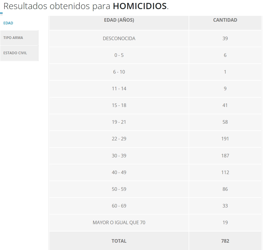 Tabla de homicidios en Honduras por edades