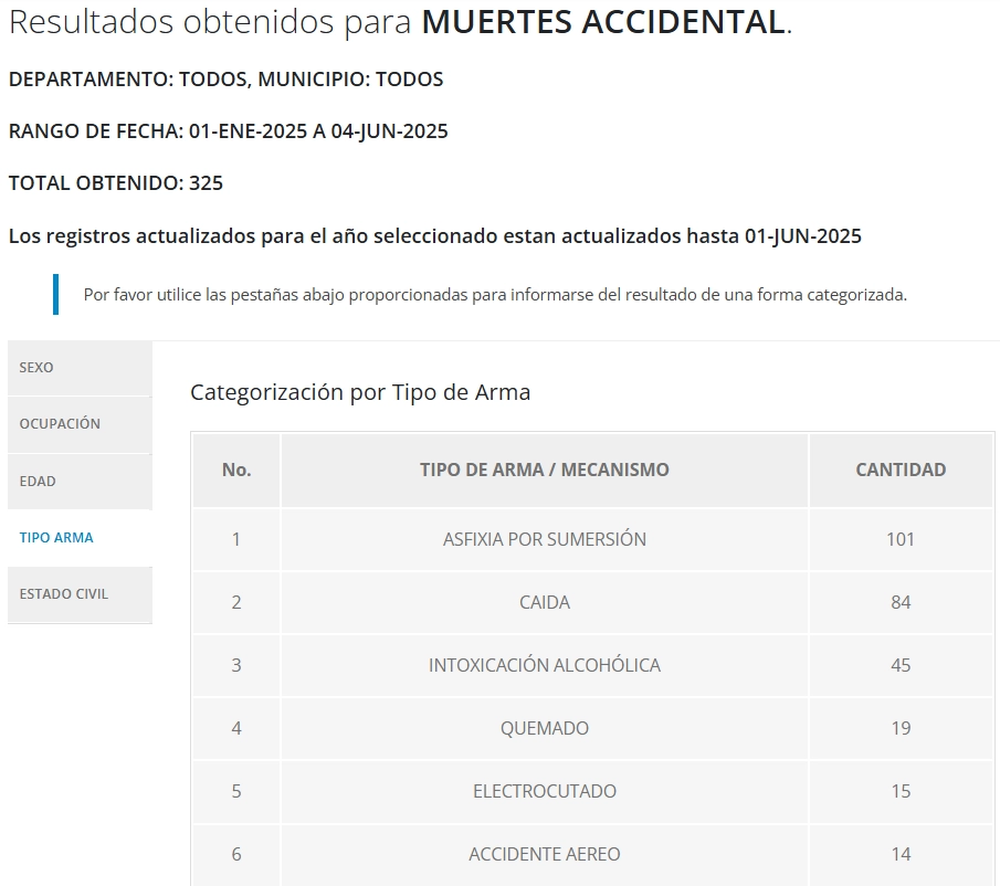 Muertes accidentales en Honduras