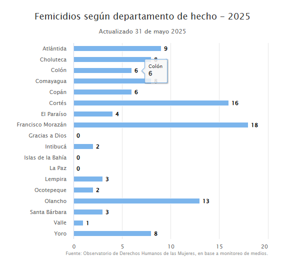 cifras de femicidios en Honduras del CDM