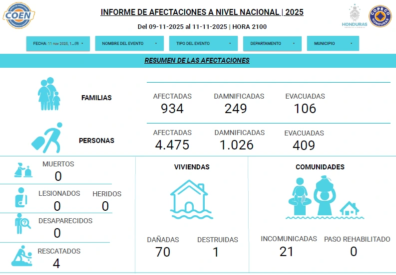 Informe de afectaciones por lluvias en Honduras. Foto: cortesía de Copeco