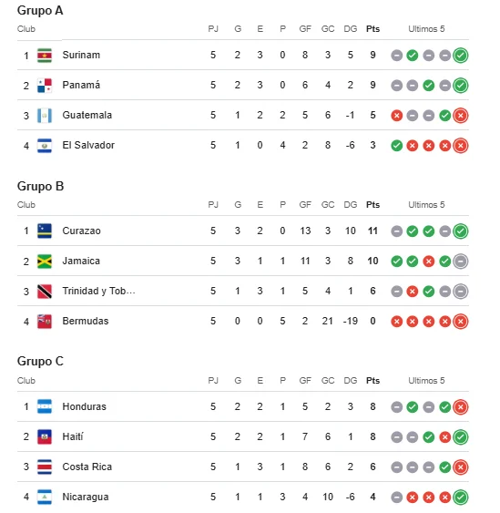 Tabla de posiciones de la eliminatoria de Concacaf 2026