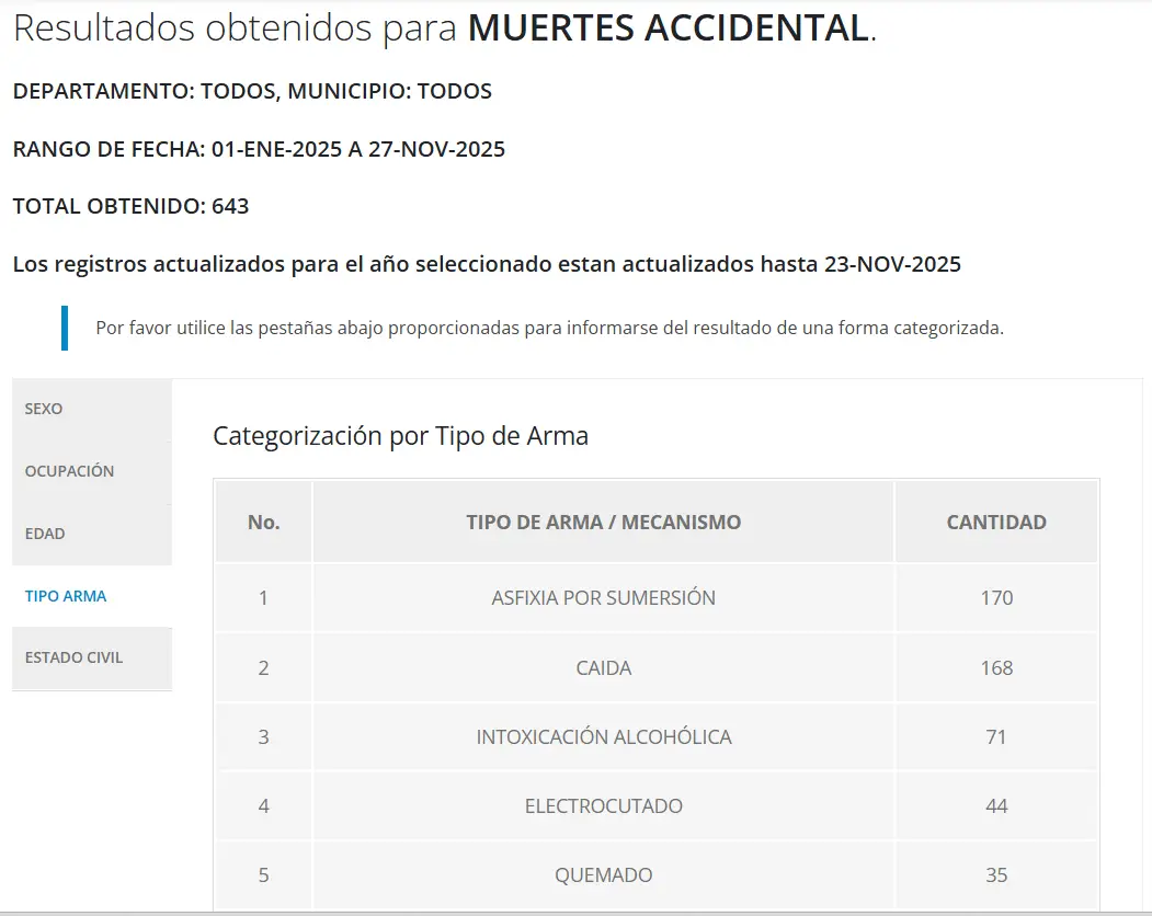 Cifras de muertes accidentales en Honduras