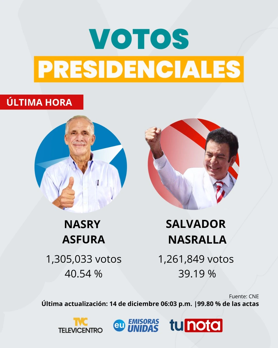 Resultados con la última actualización del CNE de los votos a nivel presidencial. 