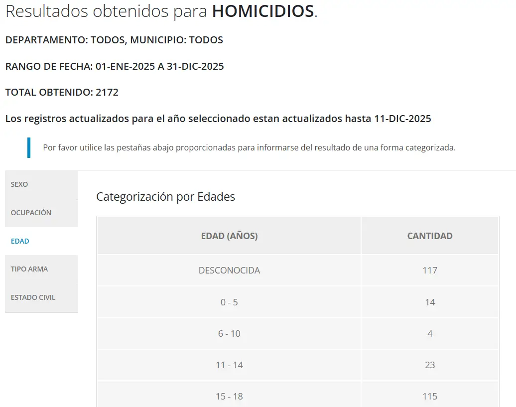 Mapa de homicidios por edades en Honduras
