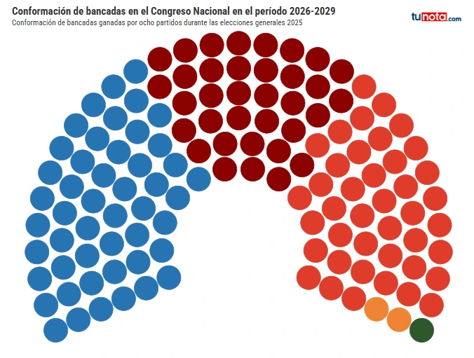 Conformación de bancadas en el Congreso Nacional en el período 2026-2030. Foto: tunota.com 