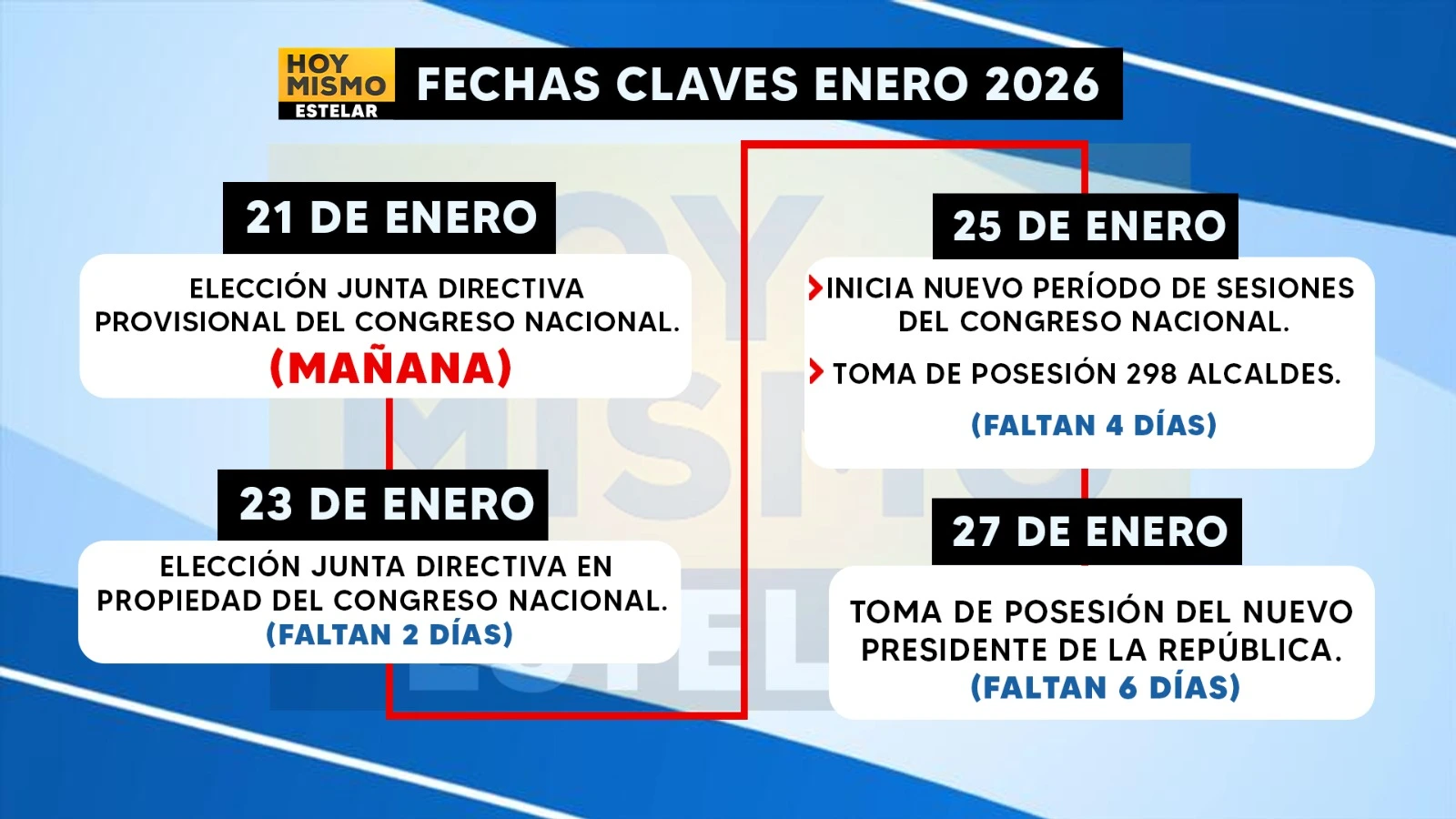 Fechas claves para la política hondureña en enero de 2026. Foto: cortesía de Hoy Mismo 