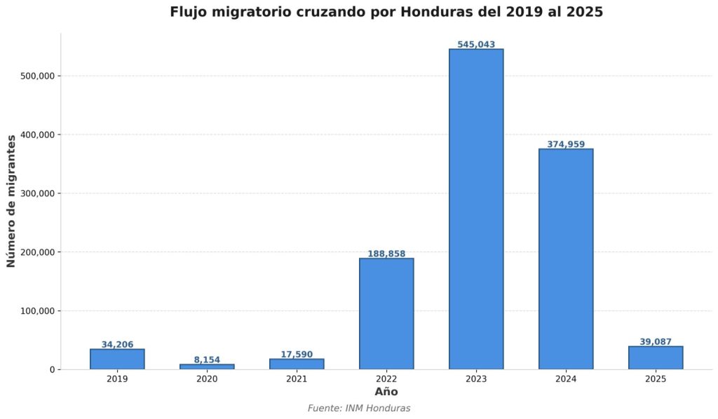 Migración irregular Honduras